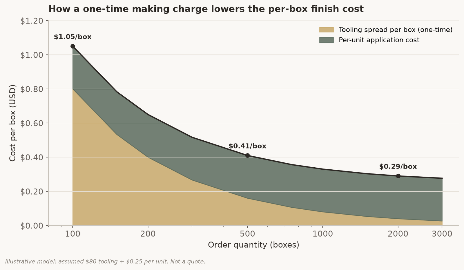 How a one-time making charge spreads across order quantities, driving the per-box cost of a finish down as volume rises
