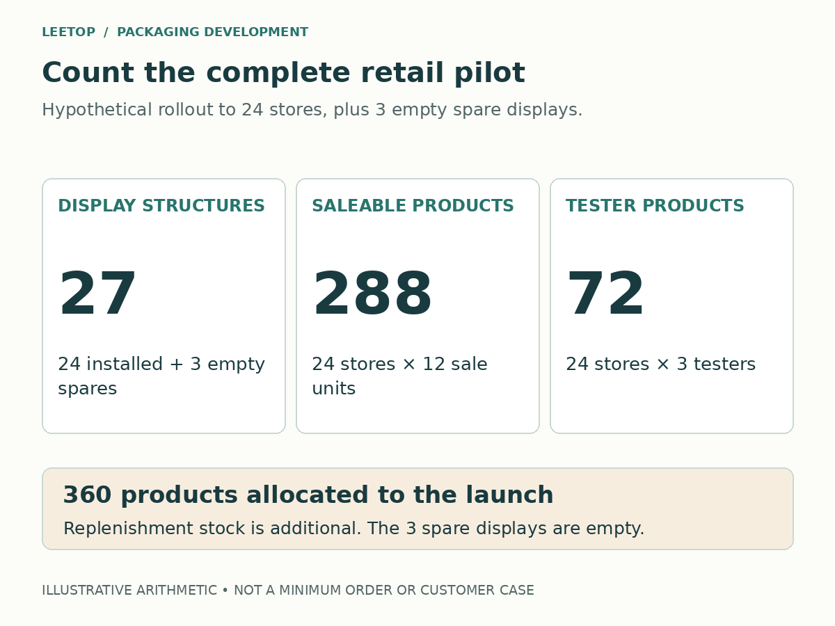 Illustrative 24-store rollout showing 27 display structures, 288 saleable products, and 72 testers, with replenishment excluded