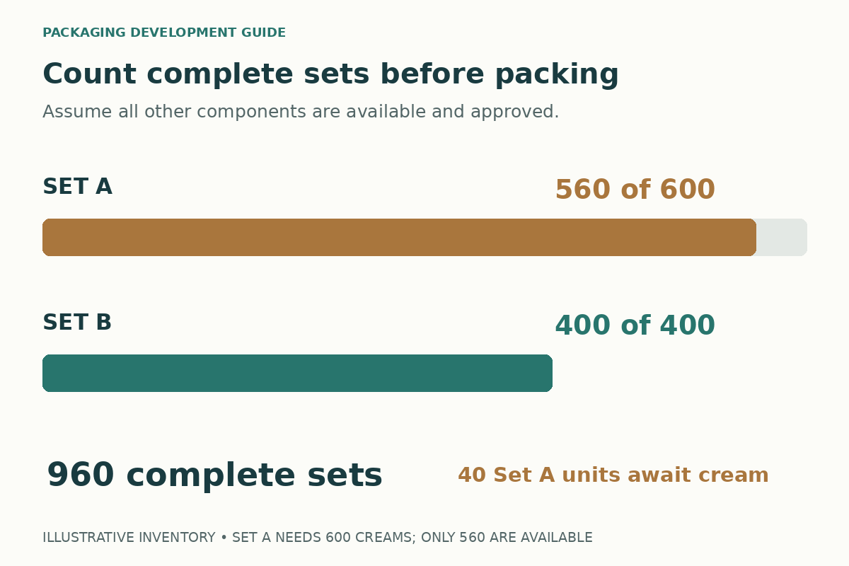 A component shortage limits Set A to 560 units while Set B can reach 400, giving 960 complete sets