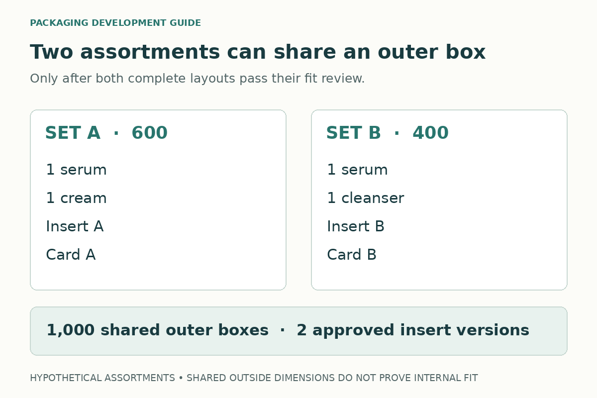 Two cosmetic gift set versions use a shared outer box but different product combinations and inserts