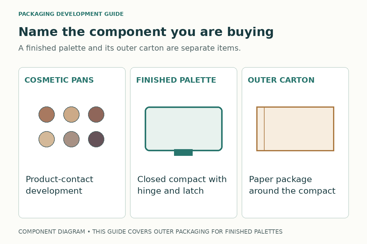 Three labeled components distinguish cosmetic pans, the finished palette, and its outer retail carton