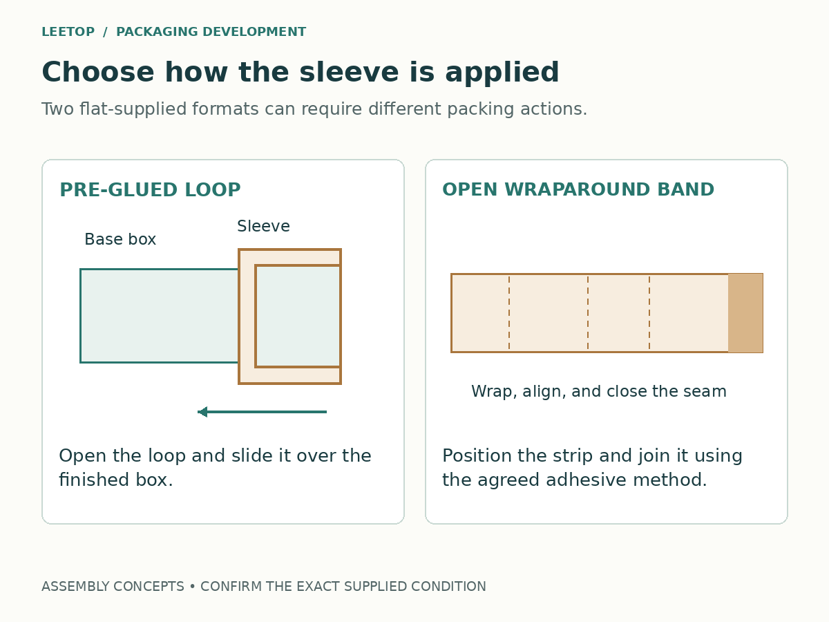 Comparison of a pre-glued slide-on sleeve and an open wraparound band with the assembly step for each