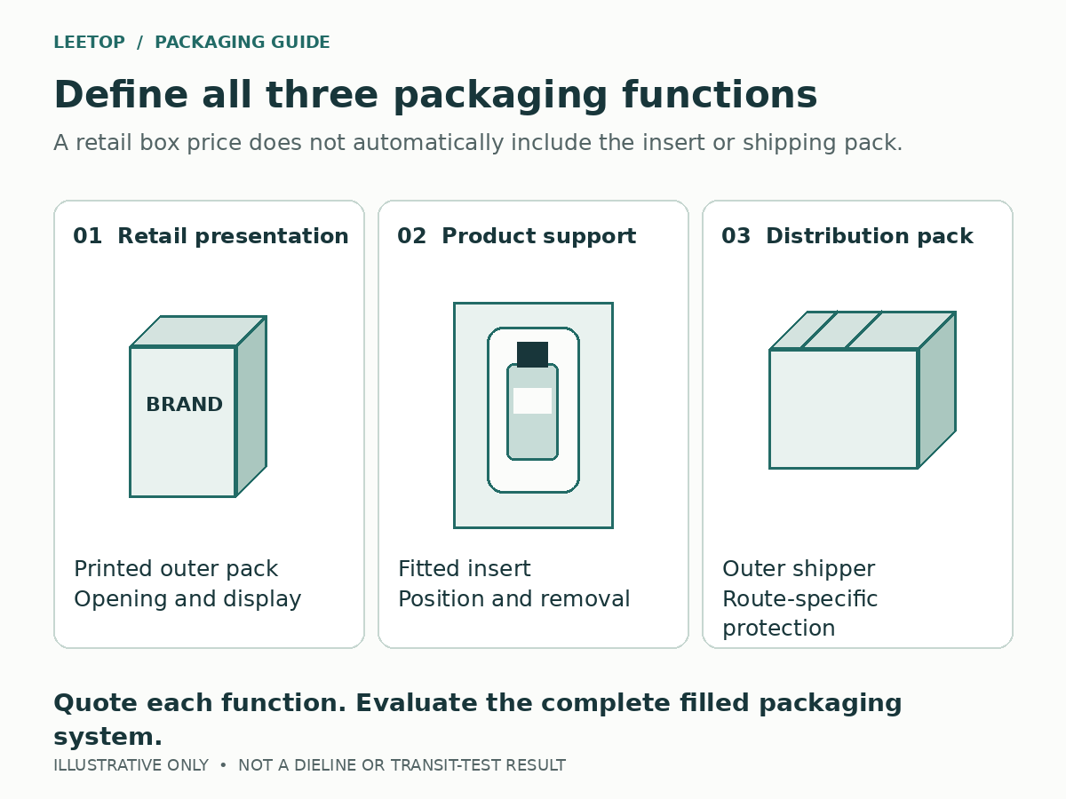 Three separate packaging functions for one perfume bottle: retail presentation, fitted product support, and an outer distribution pack.
