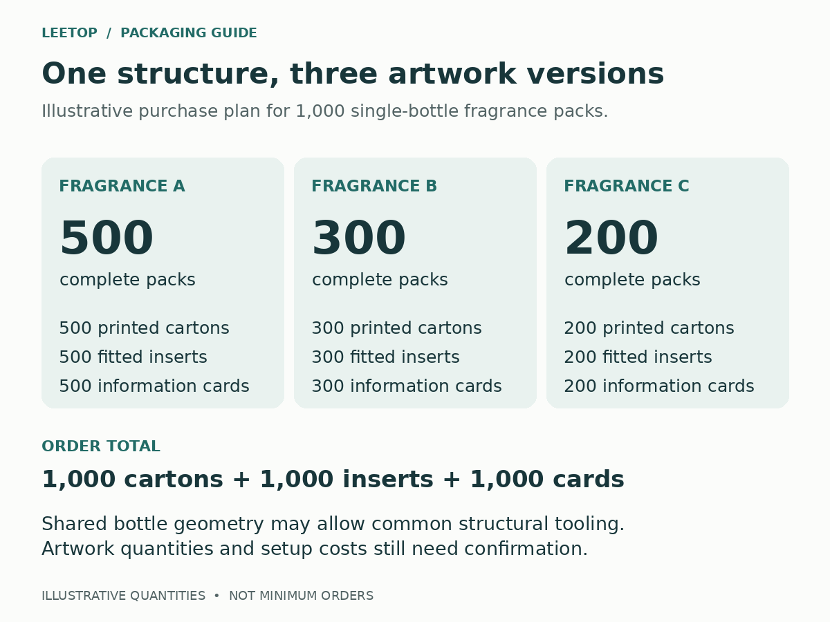 Illustrative 1,000-pack fragrance order split into 500, 300, and 200 units, with matching carton, insert, and card quantities.