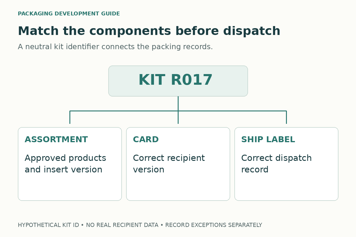 A kit identifier connects the product assortment, the personalized card, and the shipping label