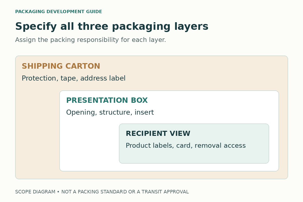 Three separate layers show the shipping carton, the presentation box, and the recipient view
