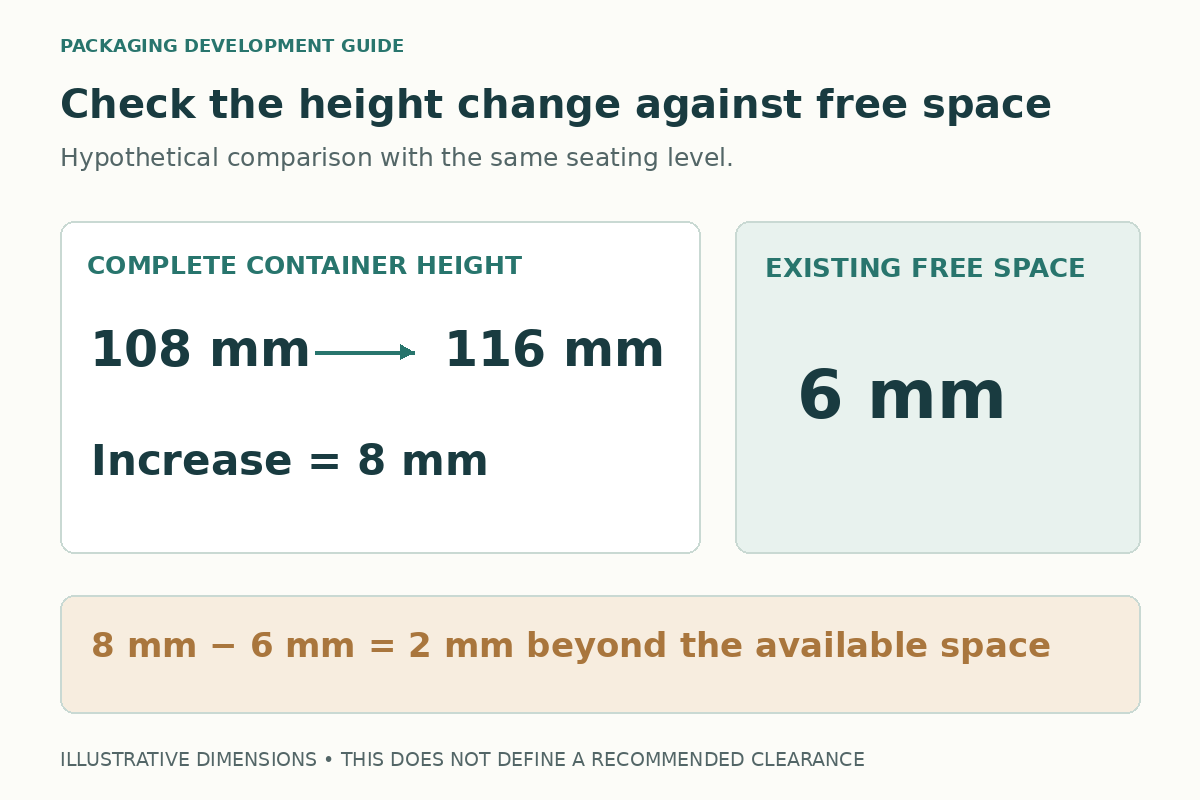 A replacement serum pump adds 8 millimeters to container height while the approved pack has only 6 millimeters of free space