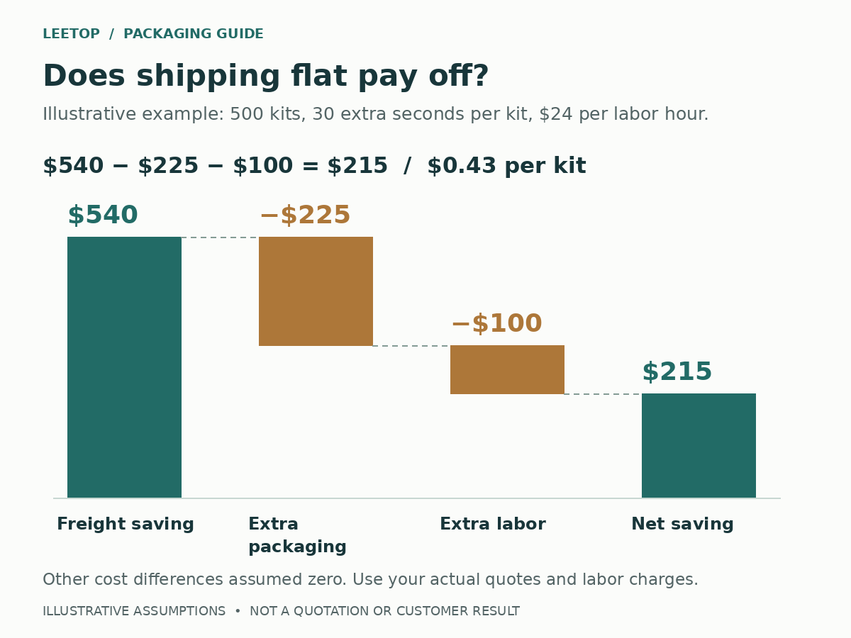 Illustrative flat-pack cost calculation: 540 dollars in freight savings less 225 dollars in extra packaging and 100 dollars in labor leaves 215 dollars.