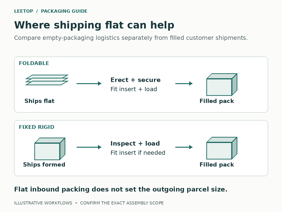 Foldable rigid boxes arrive flat for local assembly; fixed rigid boxes arrive formed. Both become filled presentation packs before customer delivery.