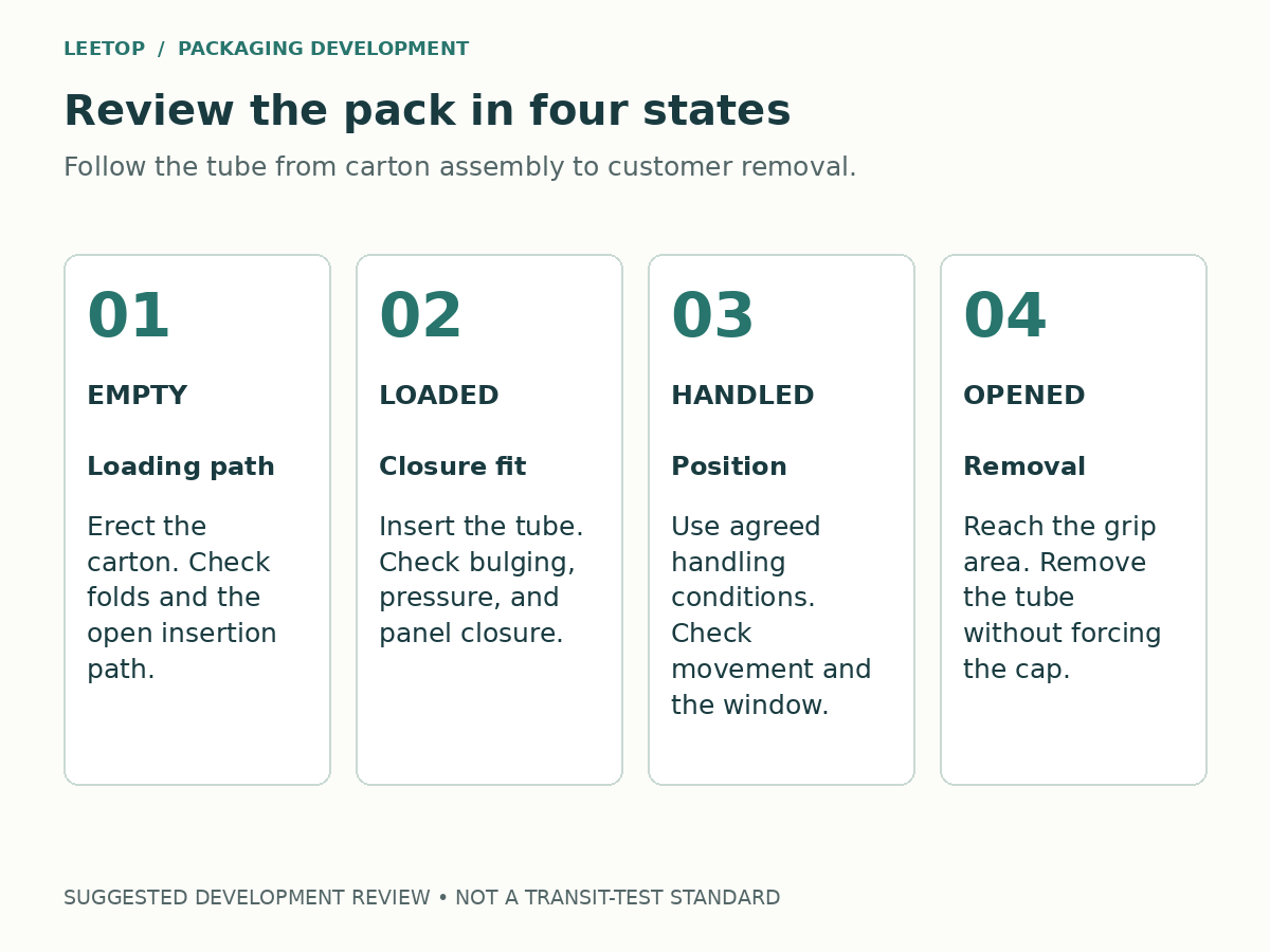 Four review states for a lip gloss carton: empty, loaded, handled, and opened, each with a specific observation