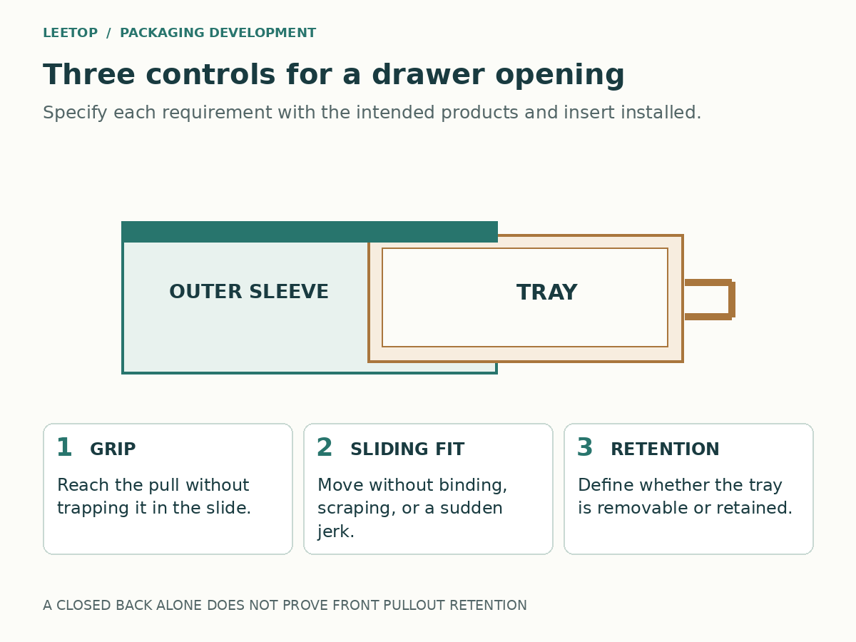 Three separate drawer-box requirements: an accessible grip, controlled sliding resistance, and a defined retention feature
