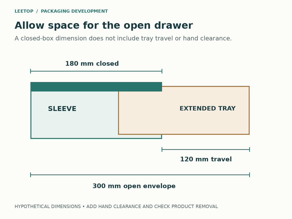 Top-view opening envelope showing a 180 millimeter closed drawer box plus 120 millimeters of tray extension, totaling 300 millimeters before hand clearance