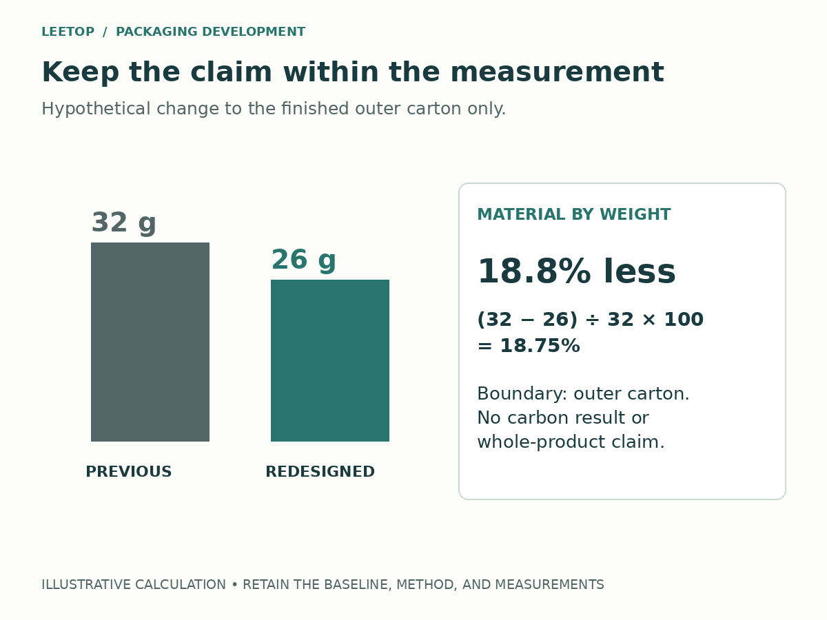 Hypothetical carton weight comparison from 32 grams to 26 grams, showing an 18.8 percent reduction limited to the outer carton